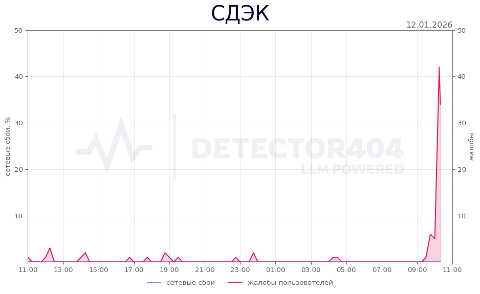 Пользователи СДЭК столкнулись с масштабным сбоем в работе сервисов