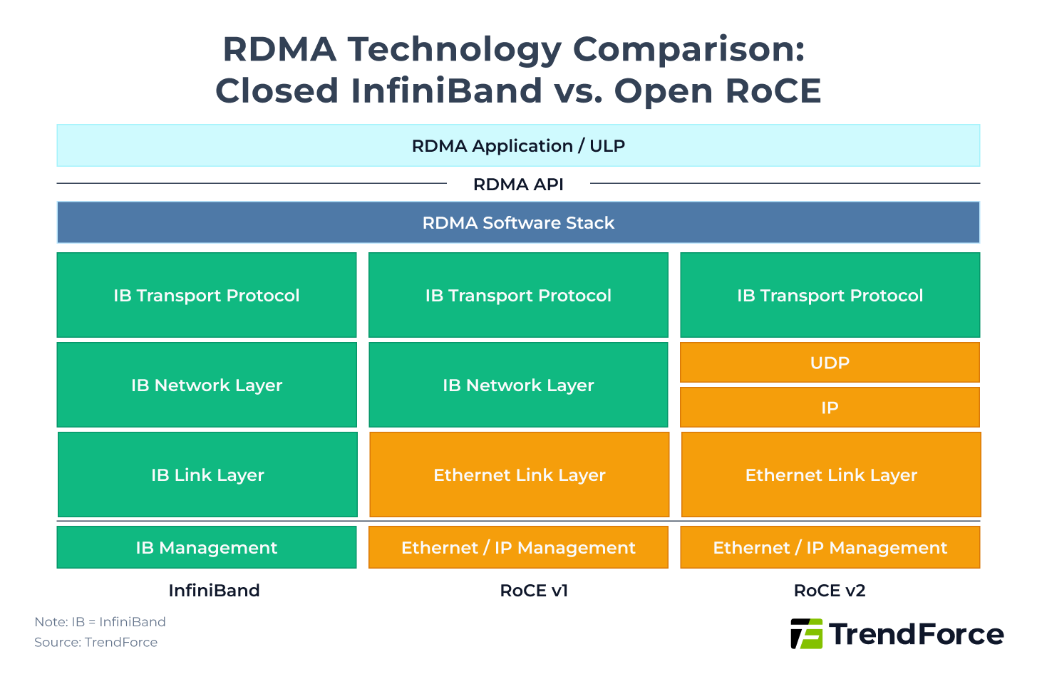 Сравнение технологий RDMA