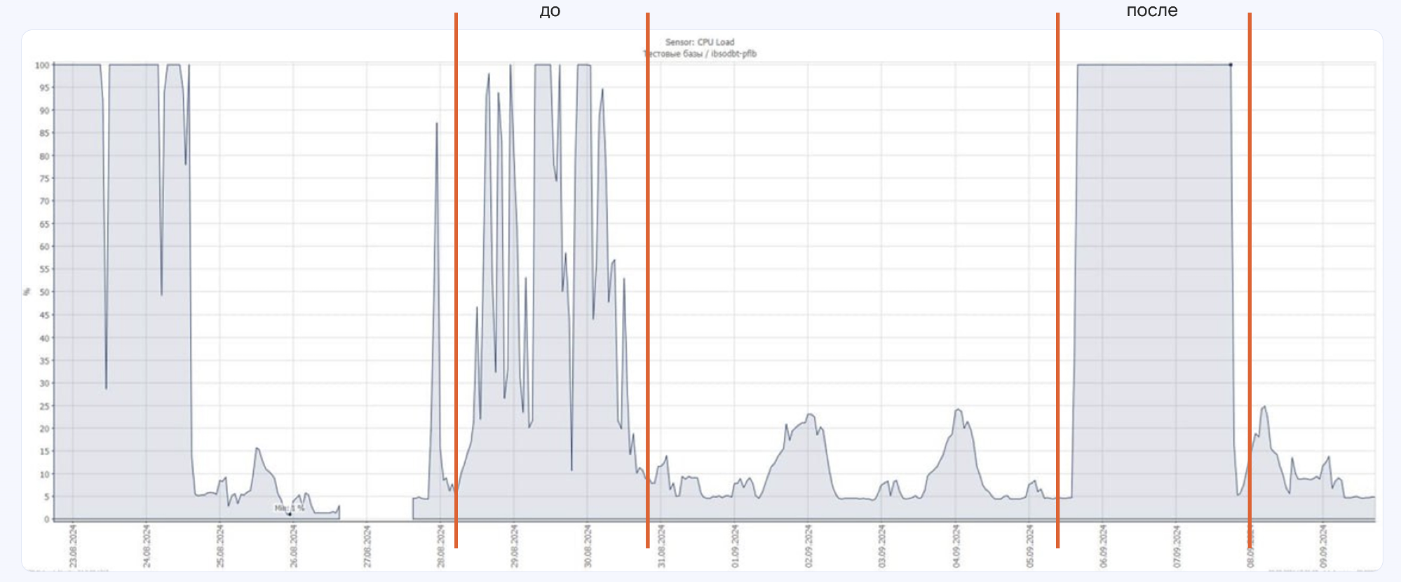Оба планировщика выполняют подготовку таблиц: отключают индексы, триггеры и запускают обновления. Завершение же процесса вынесено отдельно.
