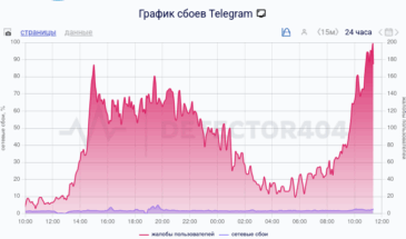 Пользователи в России жалуются на искусственное замедление Telegram