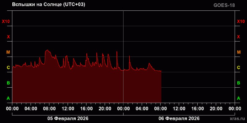 Солнечная активность приближается к рекорду века