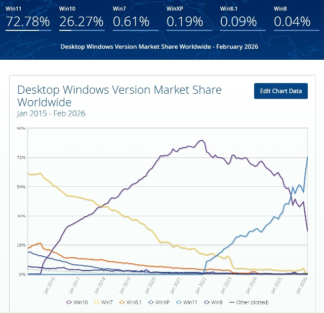 Доля Windows 11 на рынке приближается к 75 %, Windows 10 уходит в прошлое