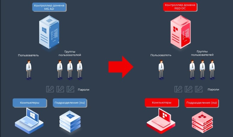 РЕД АДМ 2.1: полная поддержка Exchange без Microsoft Active Directory, нативная миграция через ADMT и открытый API