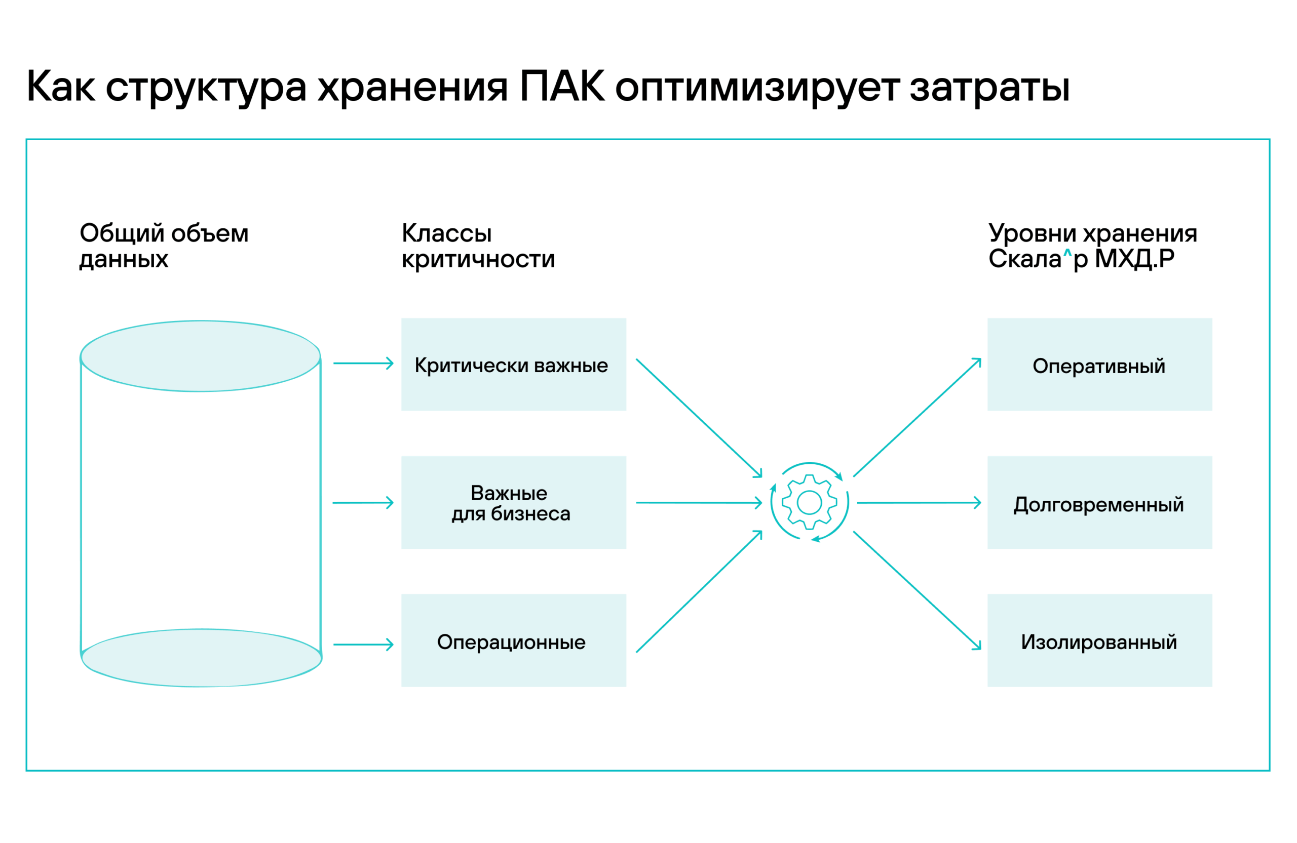 Благодаря выполнению жестких требований параметров восстановления RTO/RPO по классам критичности ИС, обеспечивается предсказуемая стоимость хранения резервных копий и простоя.