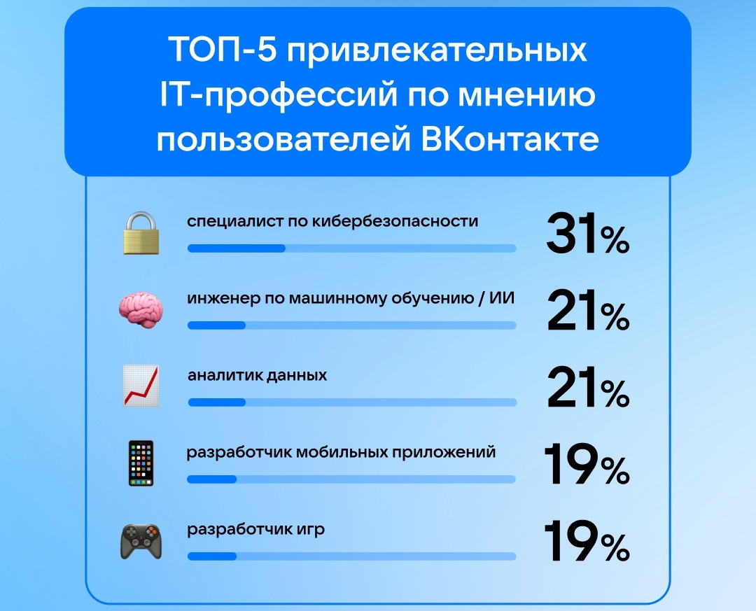Геймдев, кибербезопасность и ИИ возглавили рейтинг самых привлекательных ИТ-профессий