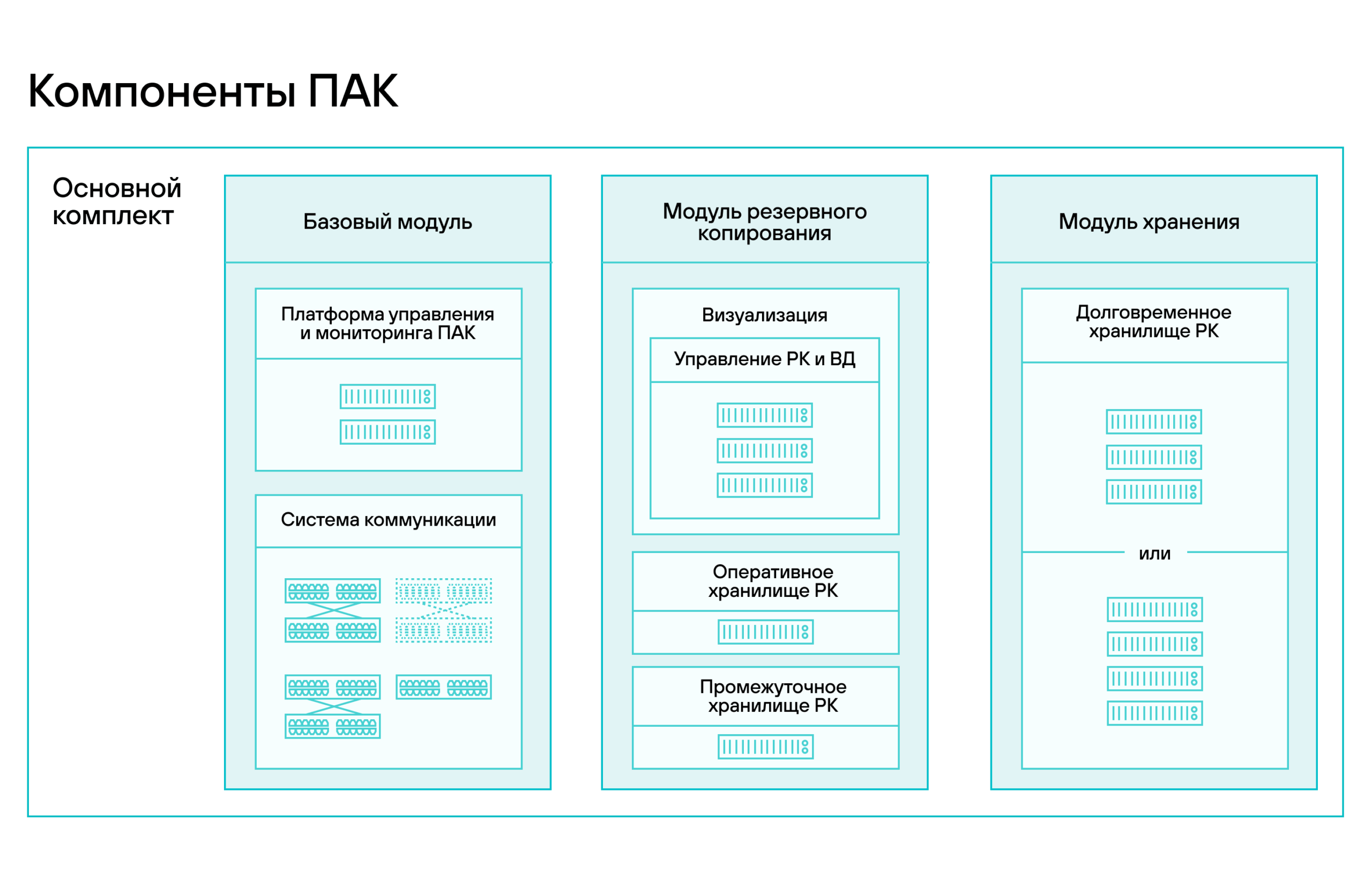 Стартовая конфигурация Машины включает 3 модуля, которые оснащены вычислительными и сетевыми узлами. Благодаря достаточной дисковой емкости для промежуточного хранения, приобретение дополнительной емкости при внедрении средств РК не требуется.