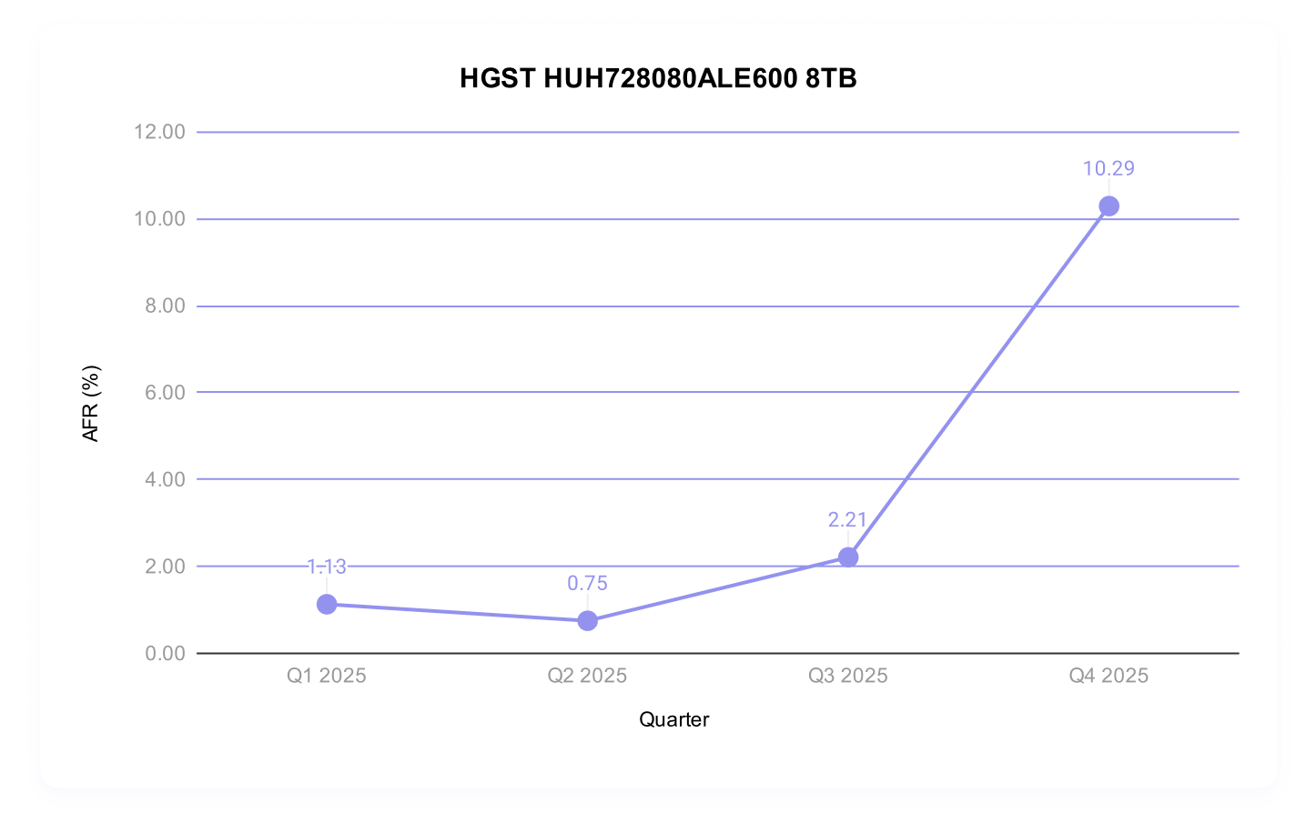 HGST HUH728080ALE600