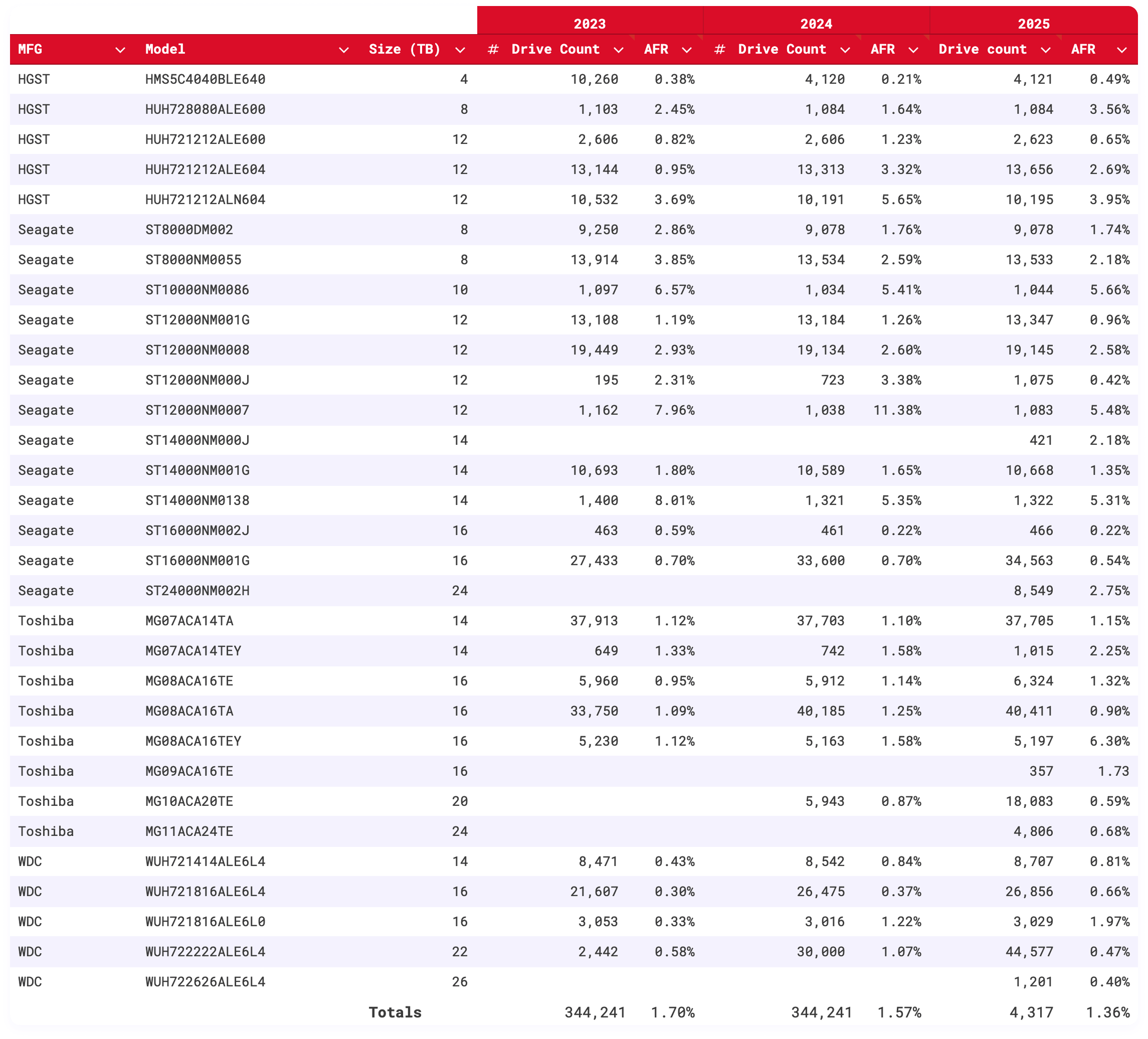Сравнение ежегодных показателей отказов жестких дисков за три года