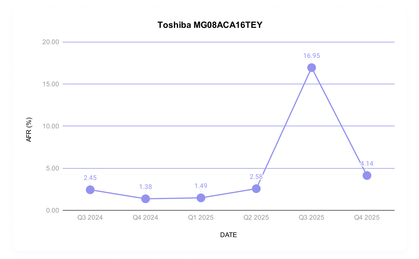 Toshiba MG08ACA16TEY