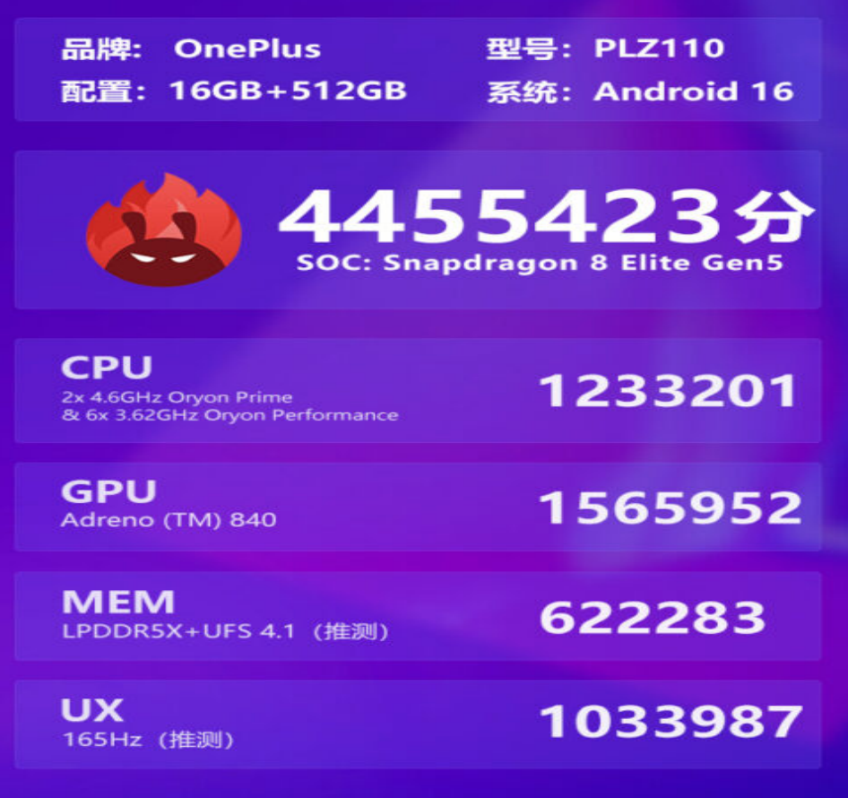 OnePlus 15T стал вторым по производительности среди смартфонов, уступив лишь iQOO 15 Ultra