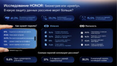 Каждый восьмой россиянин использует пароли вроде qwerty или 1234