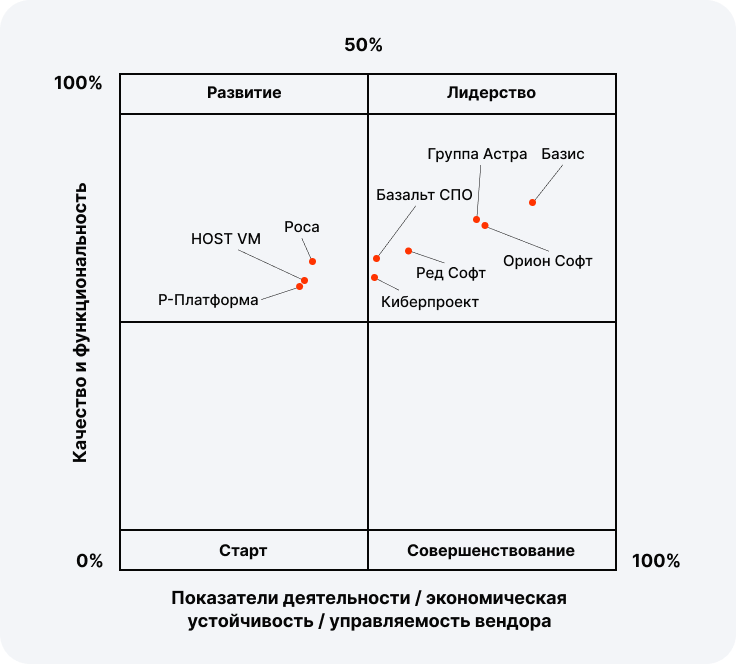 Квадрант технологий: «Базис» подтвердил статус абсолютного лидера рынка серверной виртуализации 