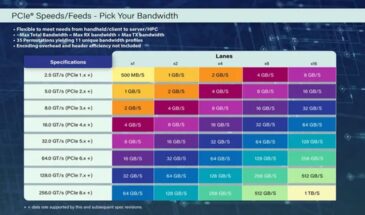 Опубликован проект нового стандарта PCIe 8.0 с пропускной способностью до 1 ТБ/с