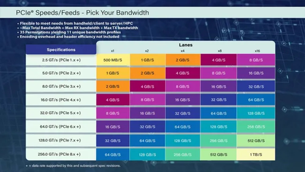 Опубликован проект нового стандарта PCIe 8.0 с пропускной способностью до 1 ТБ/с