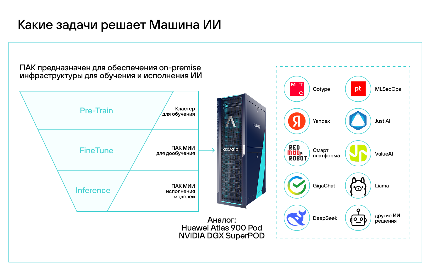 Машина Скала^р МИИ обеспечивает работу с крупнейшими языковыми моделями и высоконагруженными вычислениями за счет оптимизированного аппаратного стека и сетевых технологий.