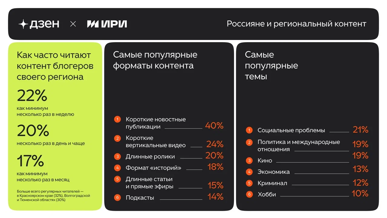 Россияне массово переключаются на региональных блогеров