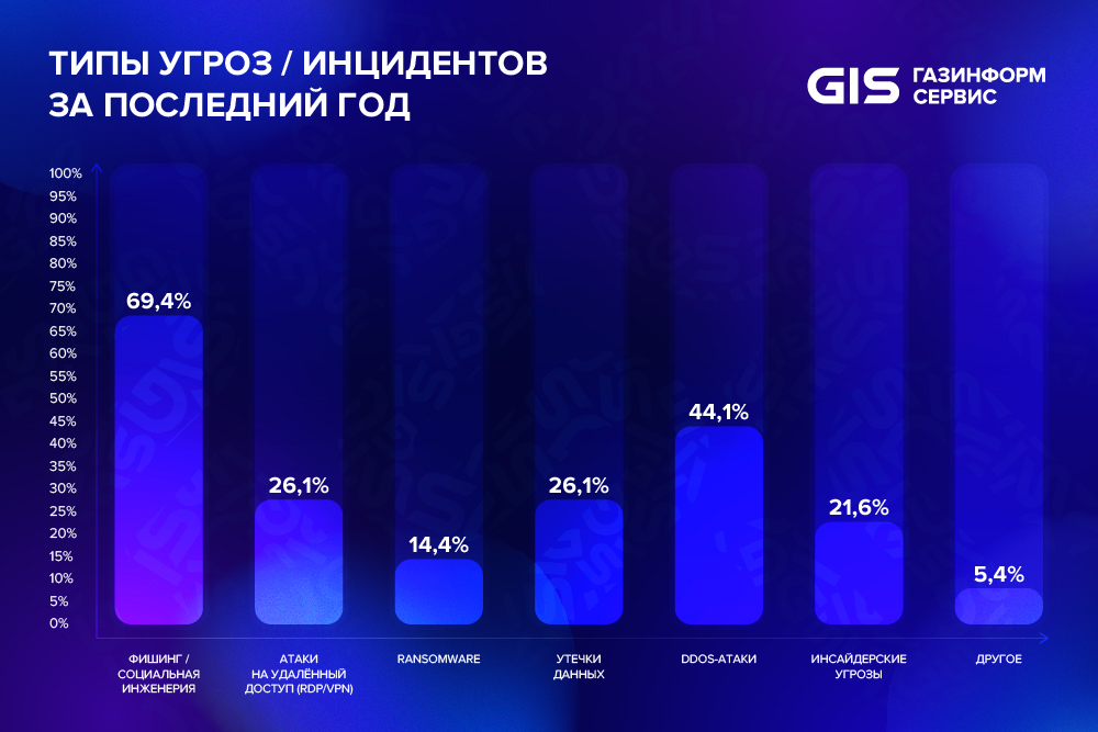 Более двух третей российских компаний за год пострадали от фишинга — опрос компании «Газинформсервис»