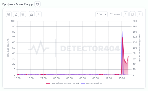 Reg.ru назвал причиной сбоя инцидент в системе энергоснабжения дата-центра