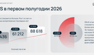 По данным Selectel число DDoS-атак на одного клиента превысило 10 тысяч за месяц