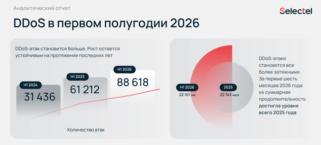 По данным Selectel число DDoS-атак на одного клиента превысило 10 тысяч за месяц