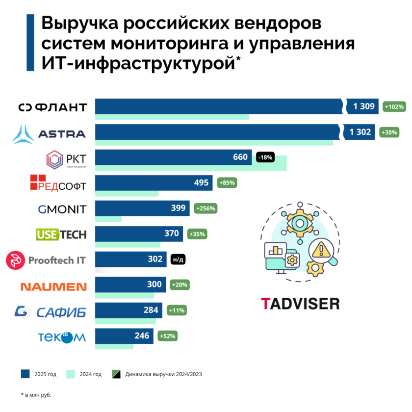 «Флант» возглавил рейтинг  поставщиков систем мониторинга и управления ИТ-инфраструктурой
