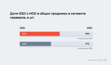 В сегменте серверов продажи SSD впервые обошли HDD