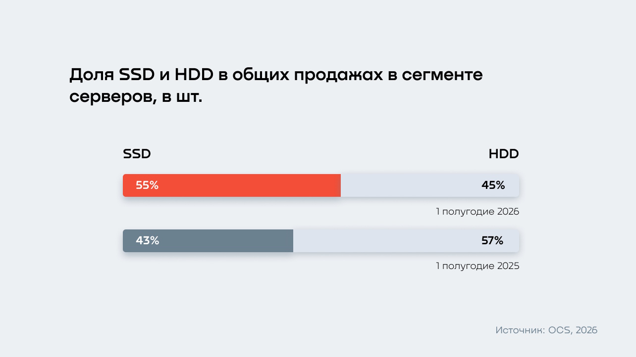 В сегменте серверов продажи SSD впервые обошли HDD