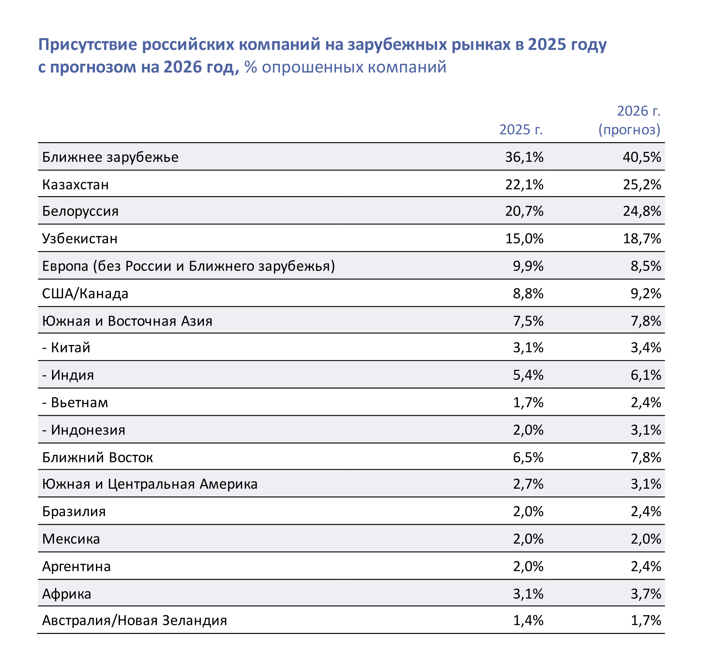 Присутствие российских компаний на зарубежных рынках в 2025 году