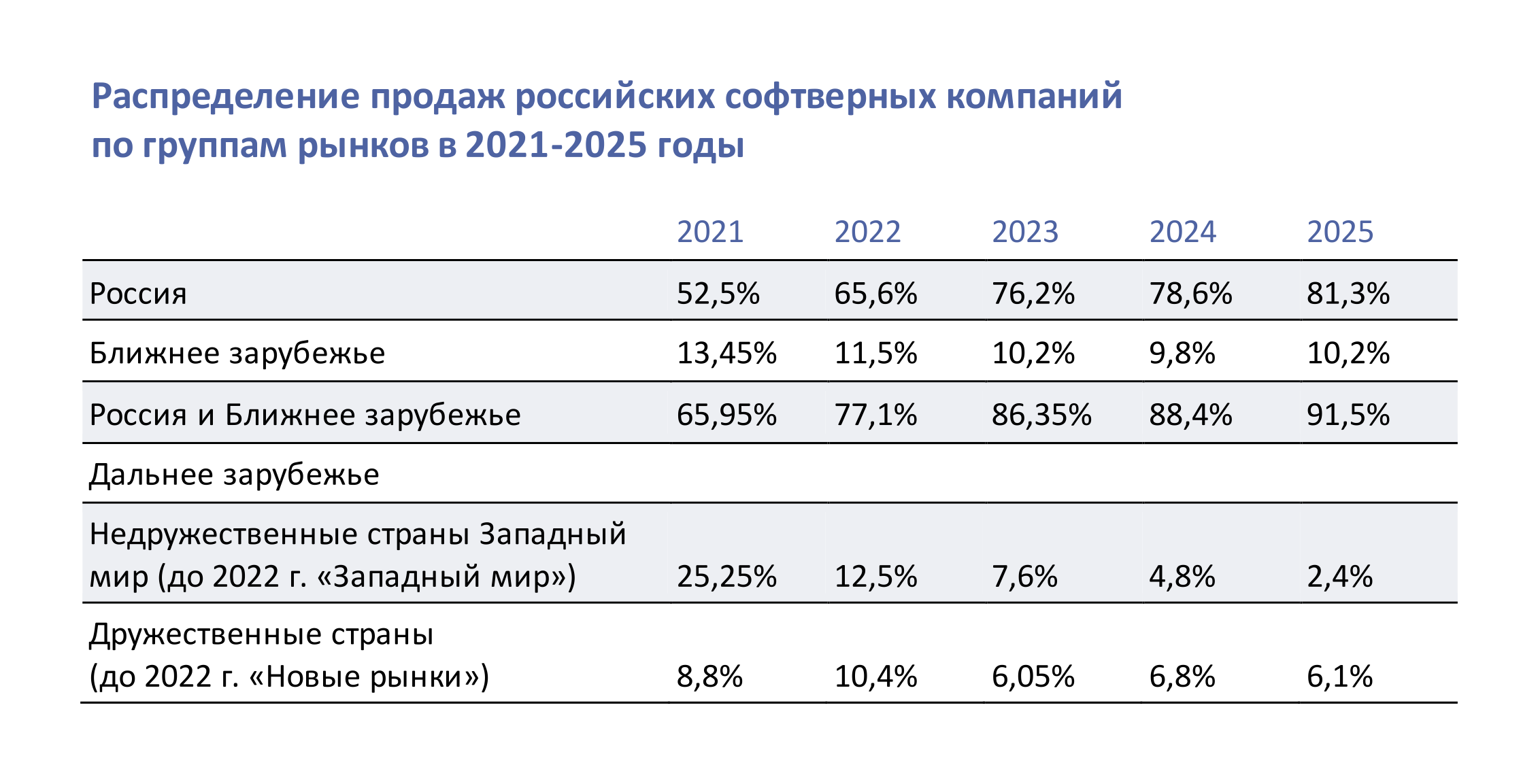 Распределение продаж российских софтверных компаний по группам рынков в 2021-2025 годы