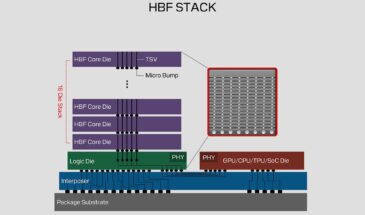 Sandisk и SK hynix представили память для ИИ с емкостью до 512 ГБ и пропускной способностью до 3 ТБ/с