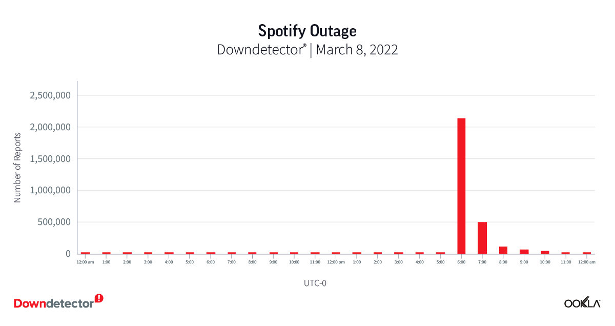 Так выглядит сбой Spotify в 2022 году // Источник: Ookla