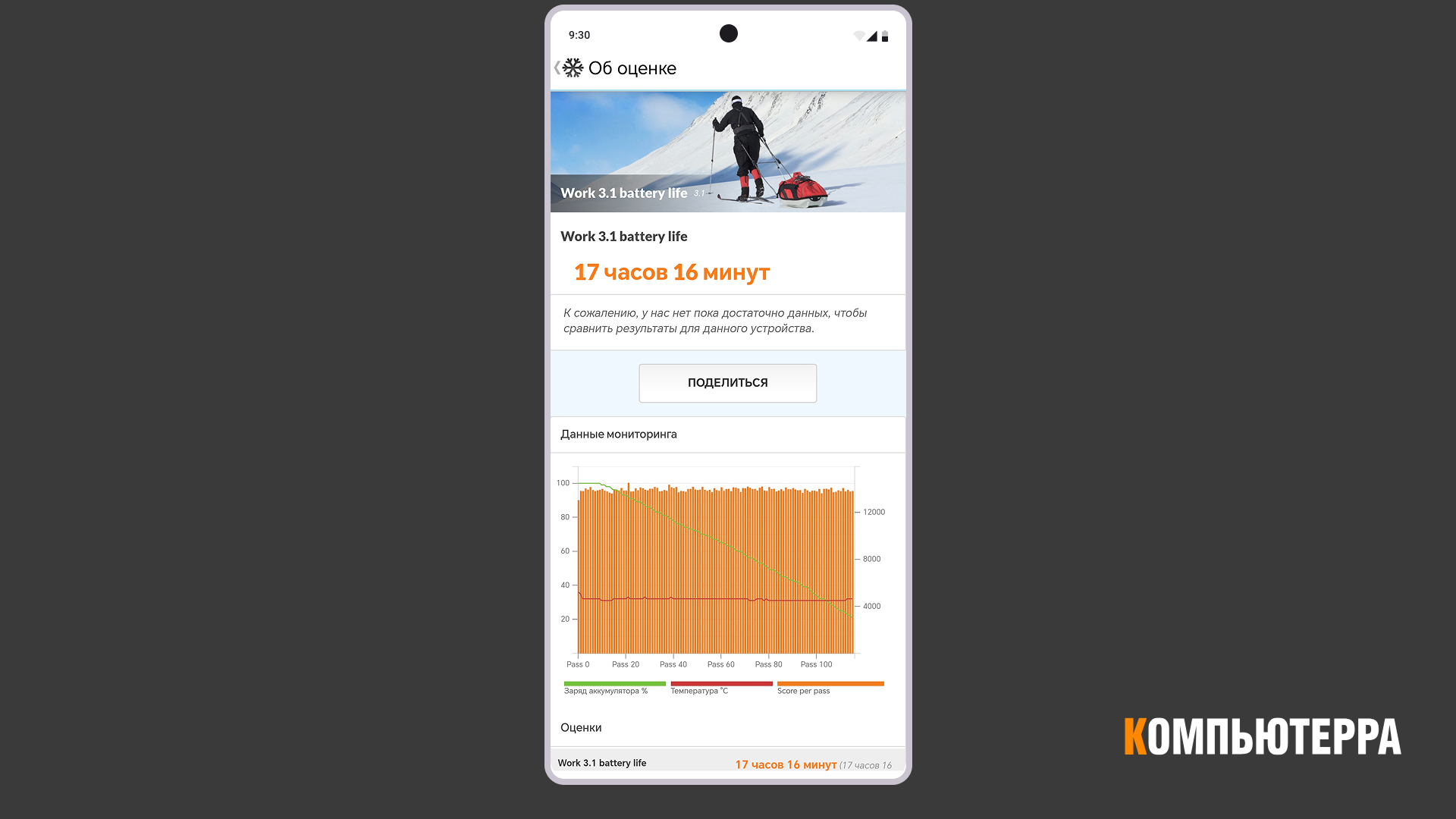 Результат теста батареи PCMark Work 3.1 Battery Life. Смартфон со 100% разрядился до 20% за 17 часов 16 минут при активном и постоянном использовании