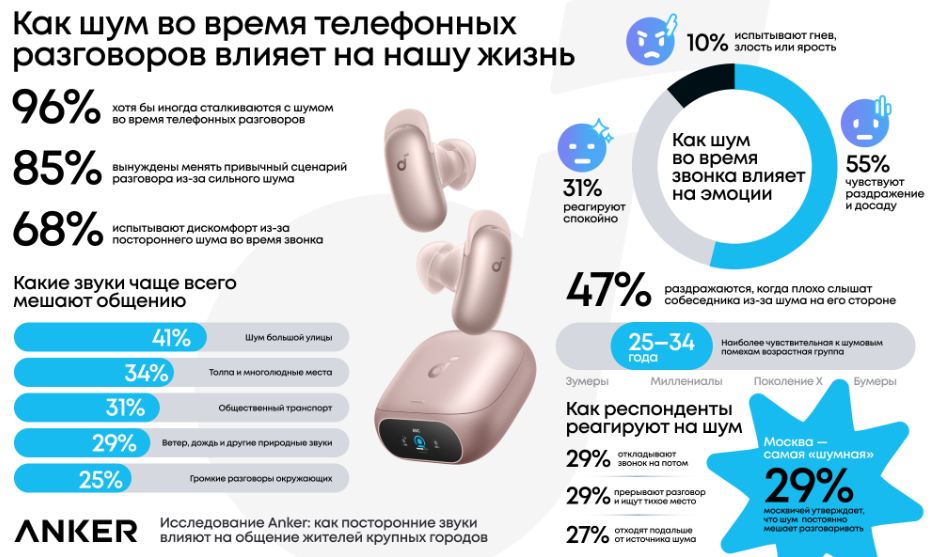 Каждый второй россиянин постоянно сталкивается с помехами во время звонков