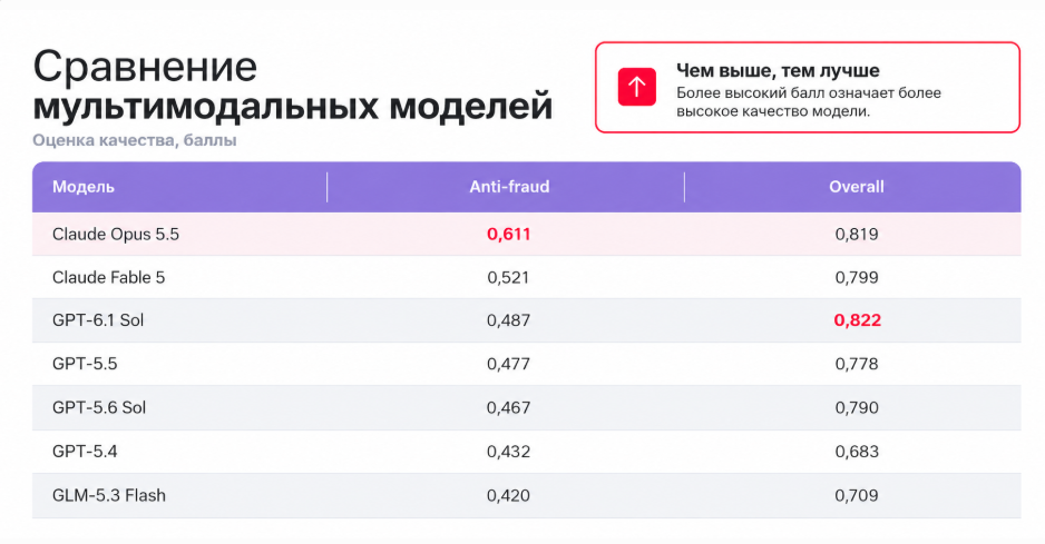 MWS AI проверила способности нейросетей выявлять поддельные документы