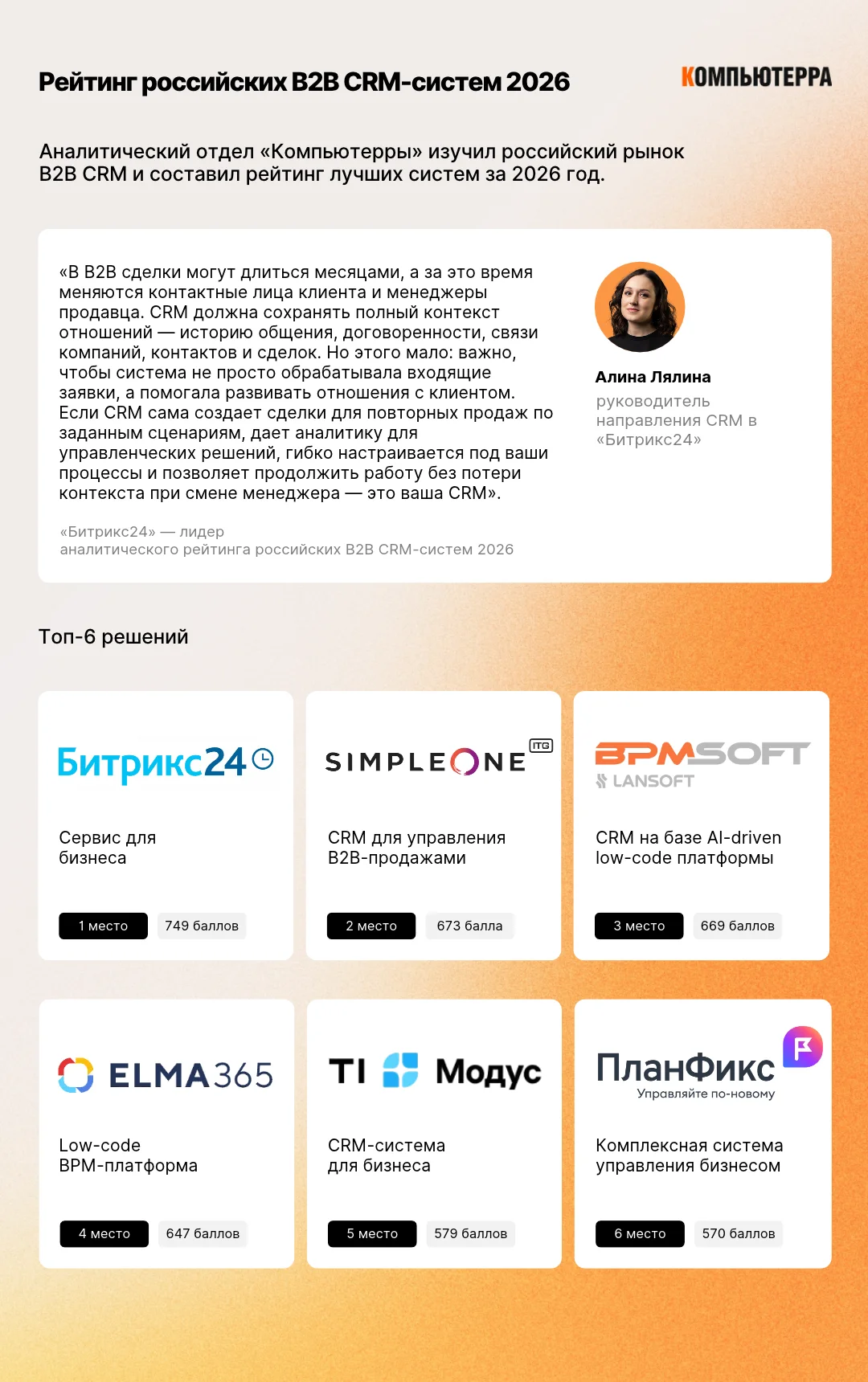 B2B CRM-системы 2026: карта рынка с топ-6 российских решений и цитатой эксперта