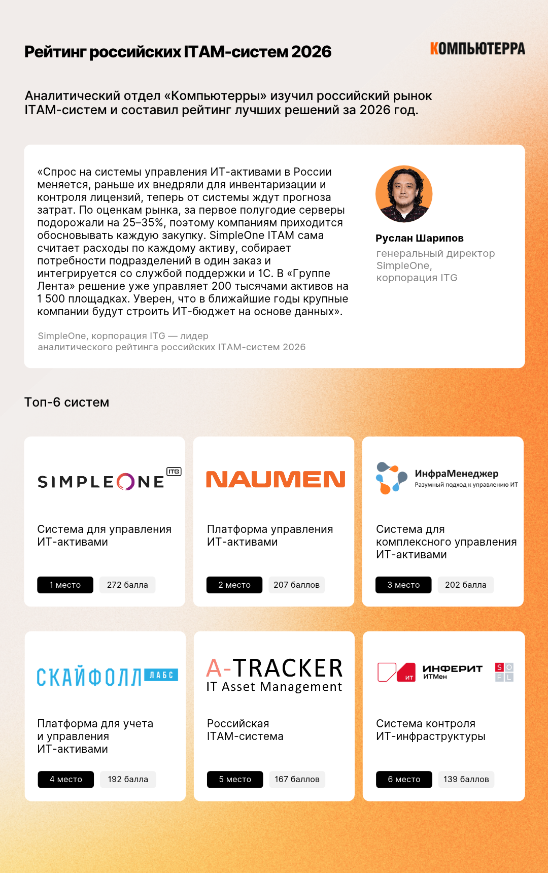 Аналитический отдел «Компьютерры» изучил российский рынок ITAM-систем и составил рейтинг лучших решений за 2026 год.