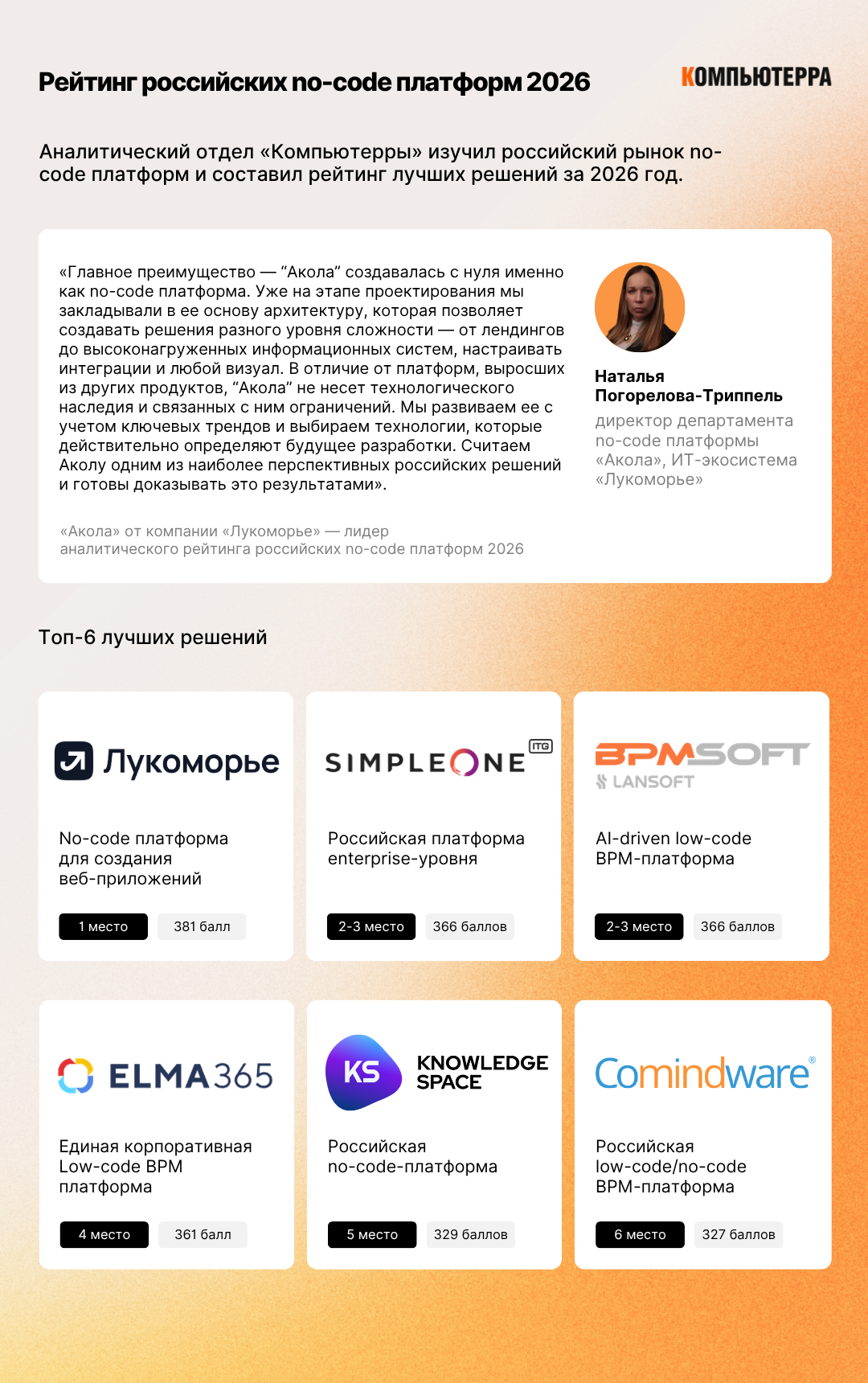 Российские no-code платформы 2026: топ-6 рейтинга — «Акола», SimpleOne, BPMSoft, ELMA365, Knowledge Space и Comindware