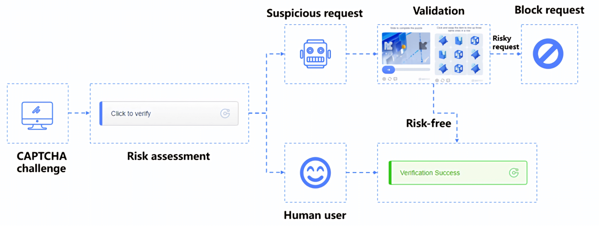 Как работает адаптивный подход Geetest // Источник: geetest.com