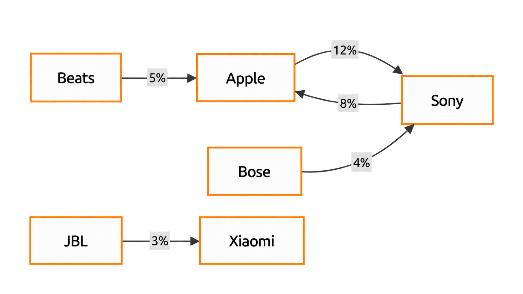 Переходы между брендами наушников: с Apple на Sony 12%, с Sony на Apple 8%