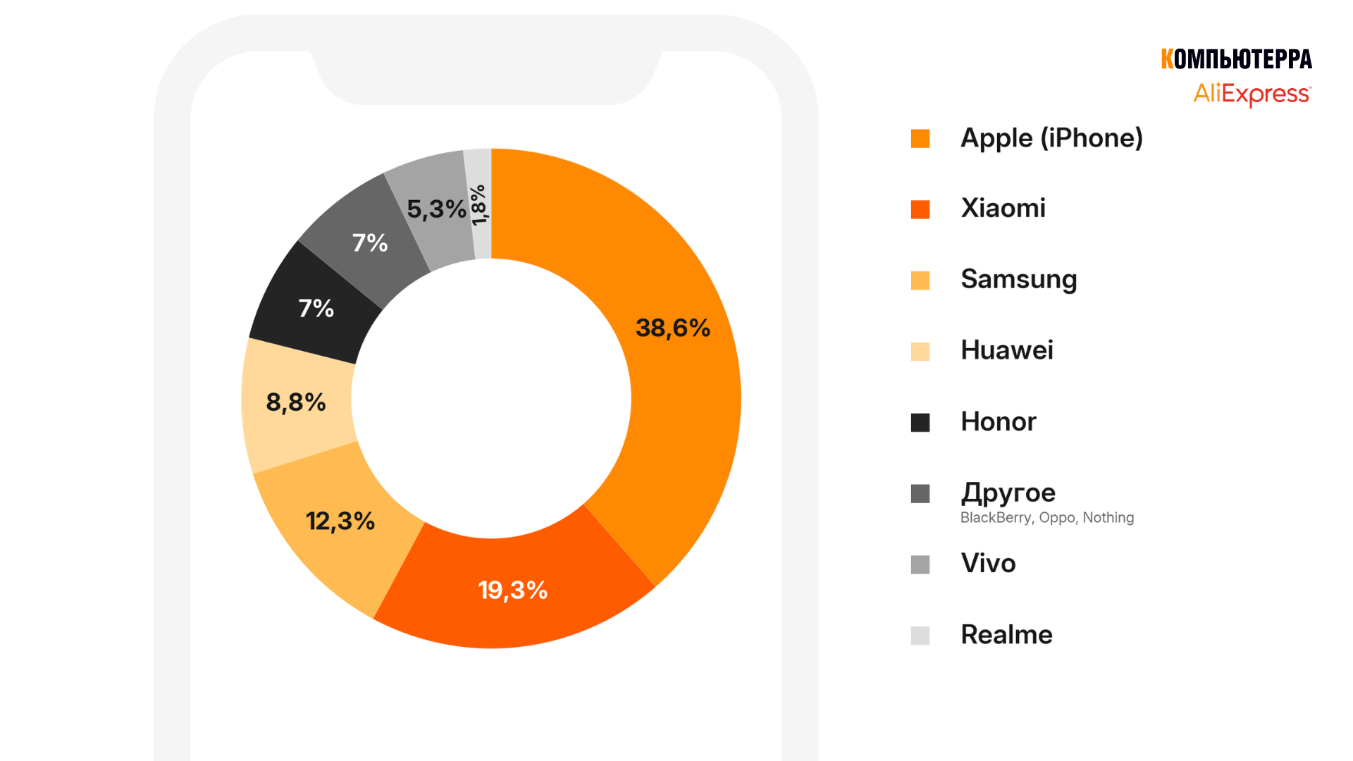 Доли брендов смартфонов у ИТ-специалистов: Apple 38,6%, Xiaomi 19,3%, Samsung 12,3%