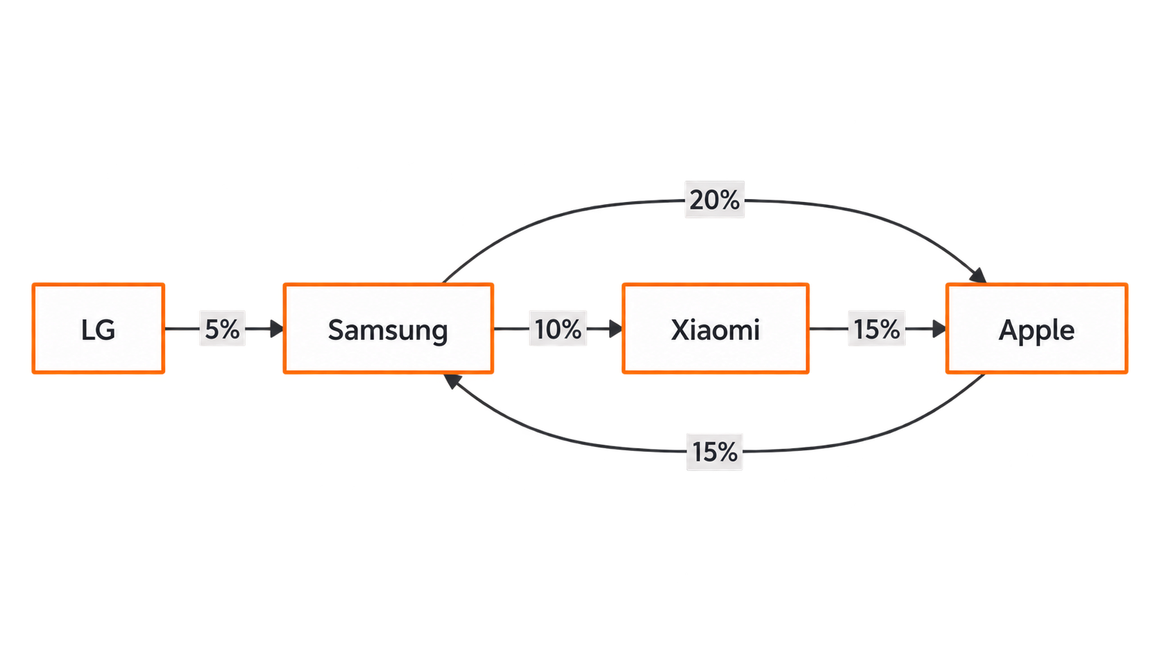 Переходы между брендами смартфонов: с Samsung на Apple 20%, с Xiaomi на Apple 15%