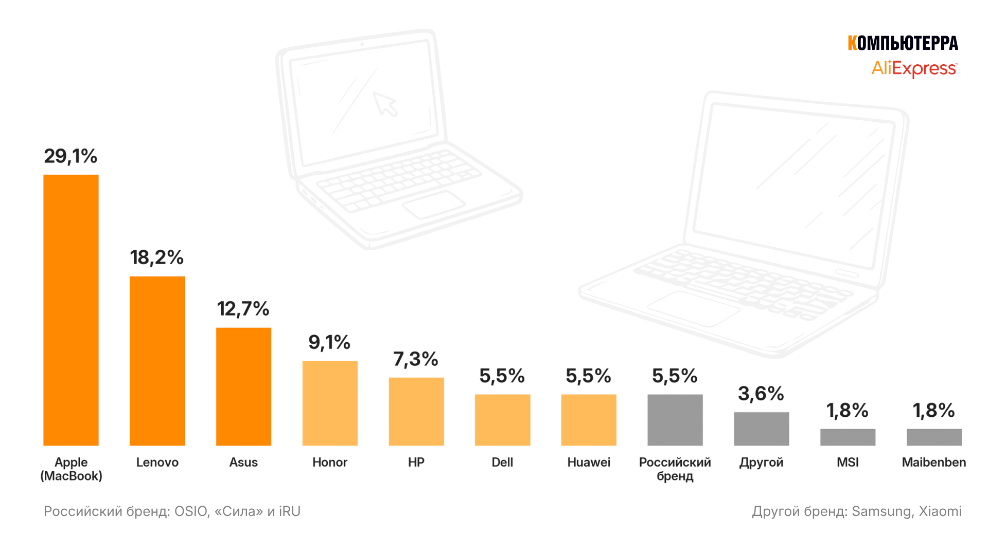 Доли брендов ноутбуков у ИТ-специалистов: Apple 29,1%, Lenovo 18,2%, Asus 12,7%