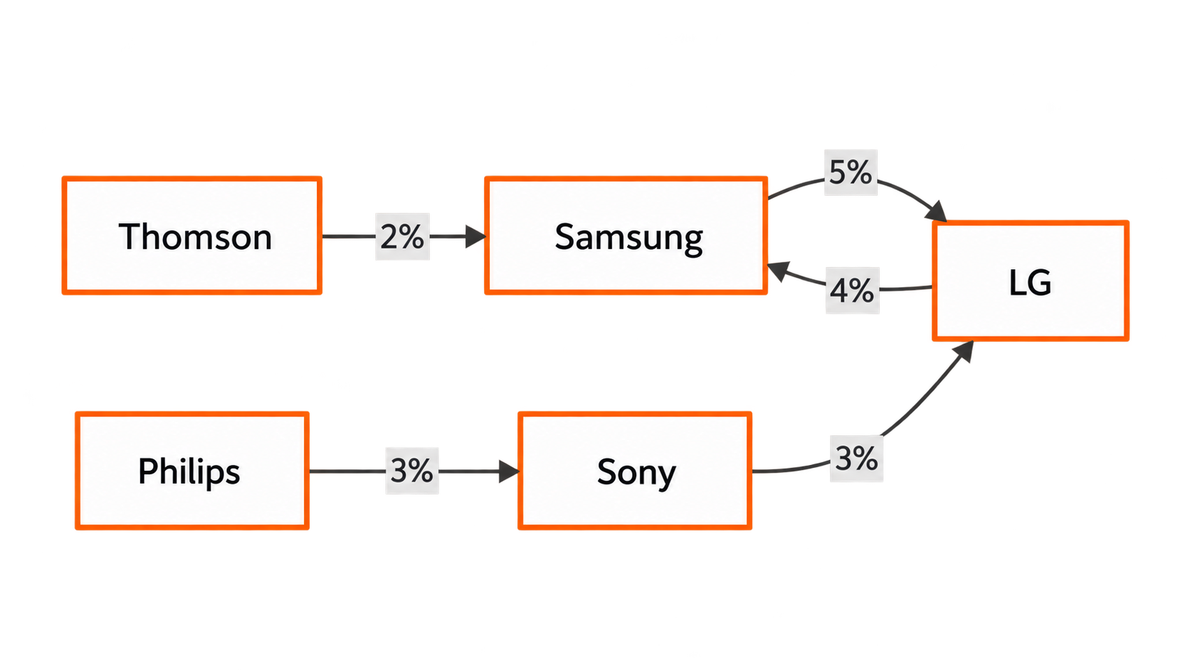 Переходы между брендами телевизоров: с Samsung на LG 5%, с LG на Samsung 4%
